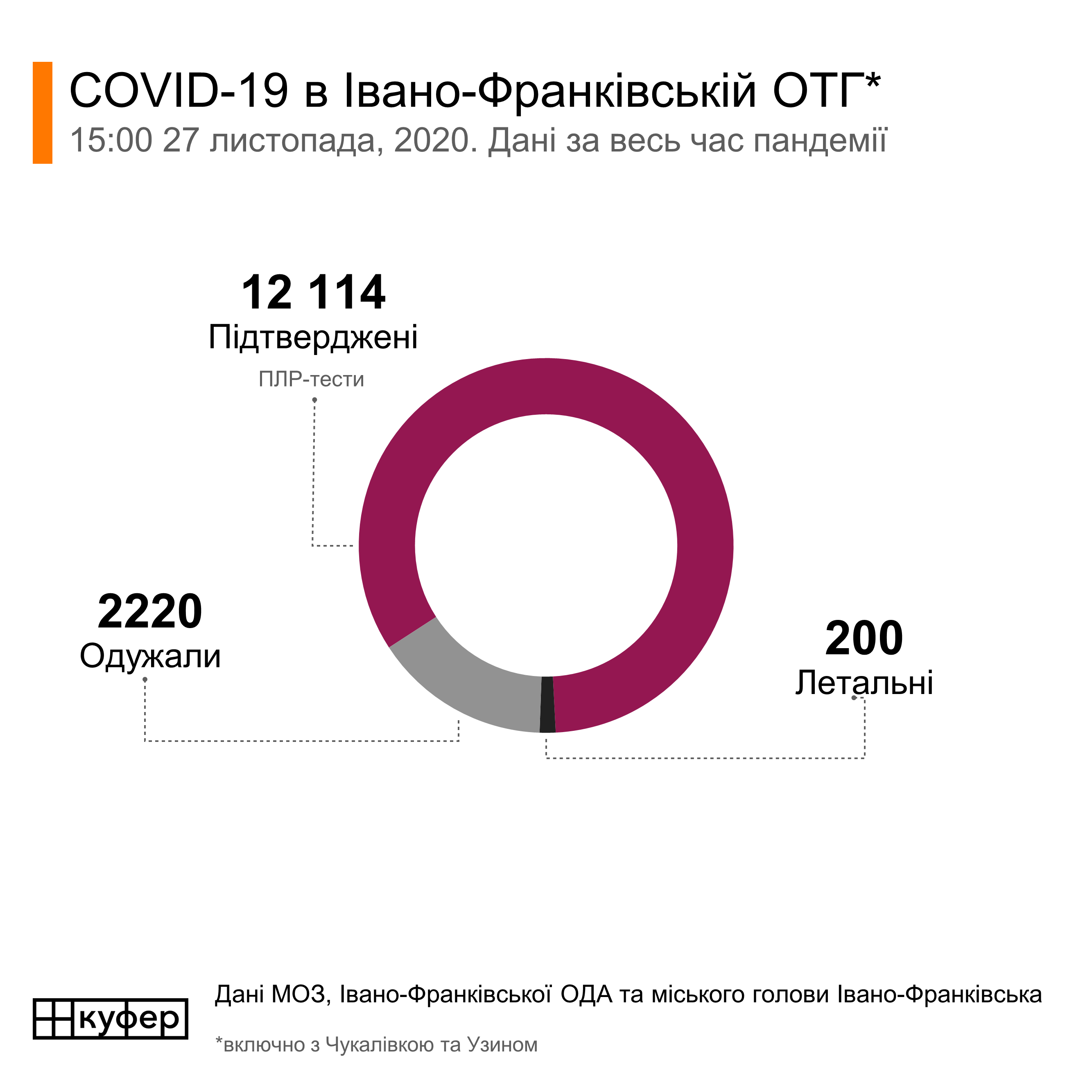 Статистика по коронавірусу в Івано-Франківську, 27 листопада 2020