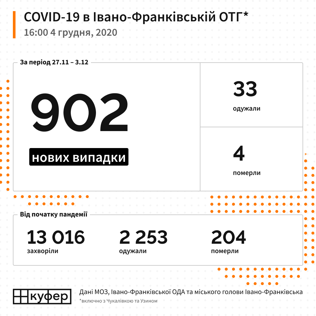 Статистика по коронавірусу в Івано-Франківську, 4 грудня
