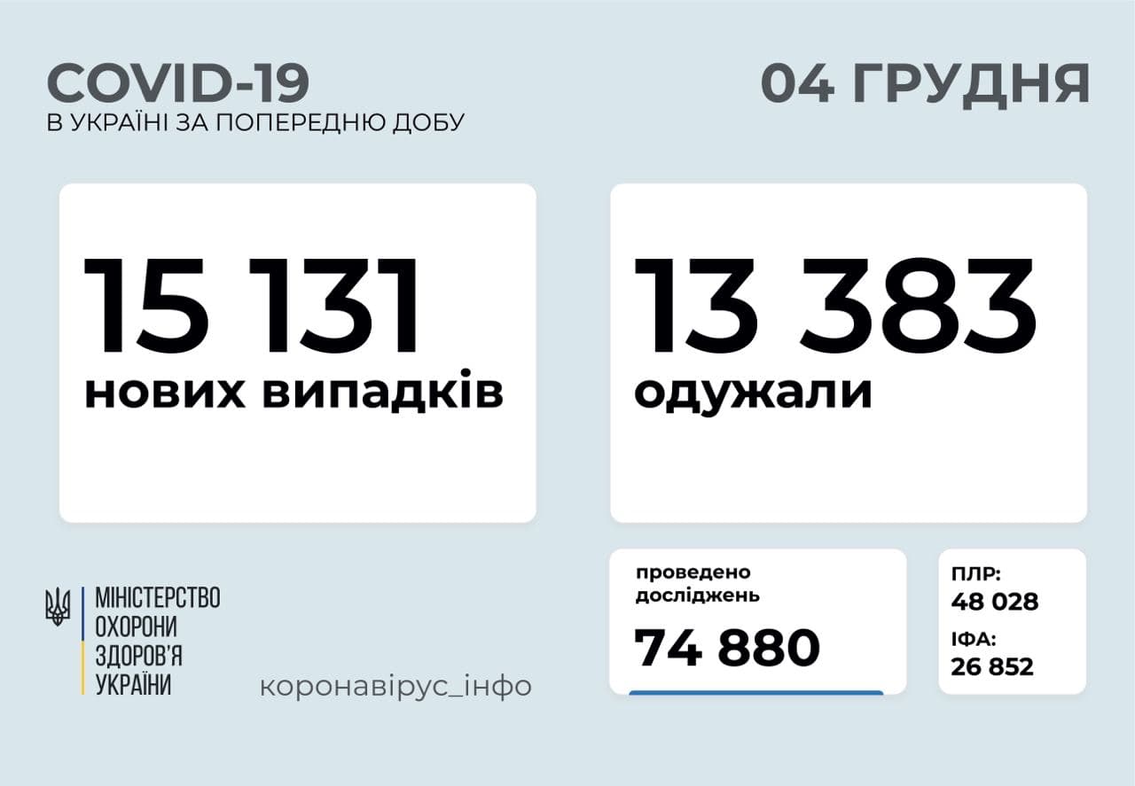 Статистика по коронавірусу в Україні, 4 грудня